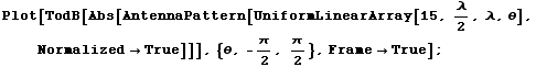 Plot[TodB[Abs[AntennaPattern[UniformLinearArray[15, λ/2, λ, θ], Normalized -> True]]], {θ, -π/2, π/2}, Frame -> True] ;