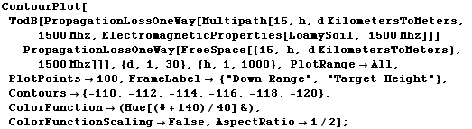 ContourPlot[TodB[PropagationLossOneWay[Multipath[15, h, d KilometersToMeters, 1500 Mhz, Electr ... nction -> (Hue[(# + 140)/40] &), ColorFunctionScaling -> False, AspectRatio -> 1/2] ;