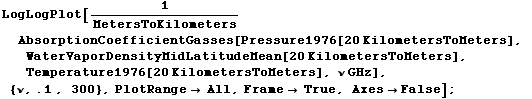 LogLogPlot[1/MetersToKilometers AbsorptionCoefficientGasses[Pressure1976[20 KilometersToMeters ... ters], ν GHz], {ν, .1 , 300}, PlotRange -> All, Frame -> True, Axes -> False] ;